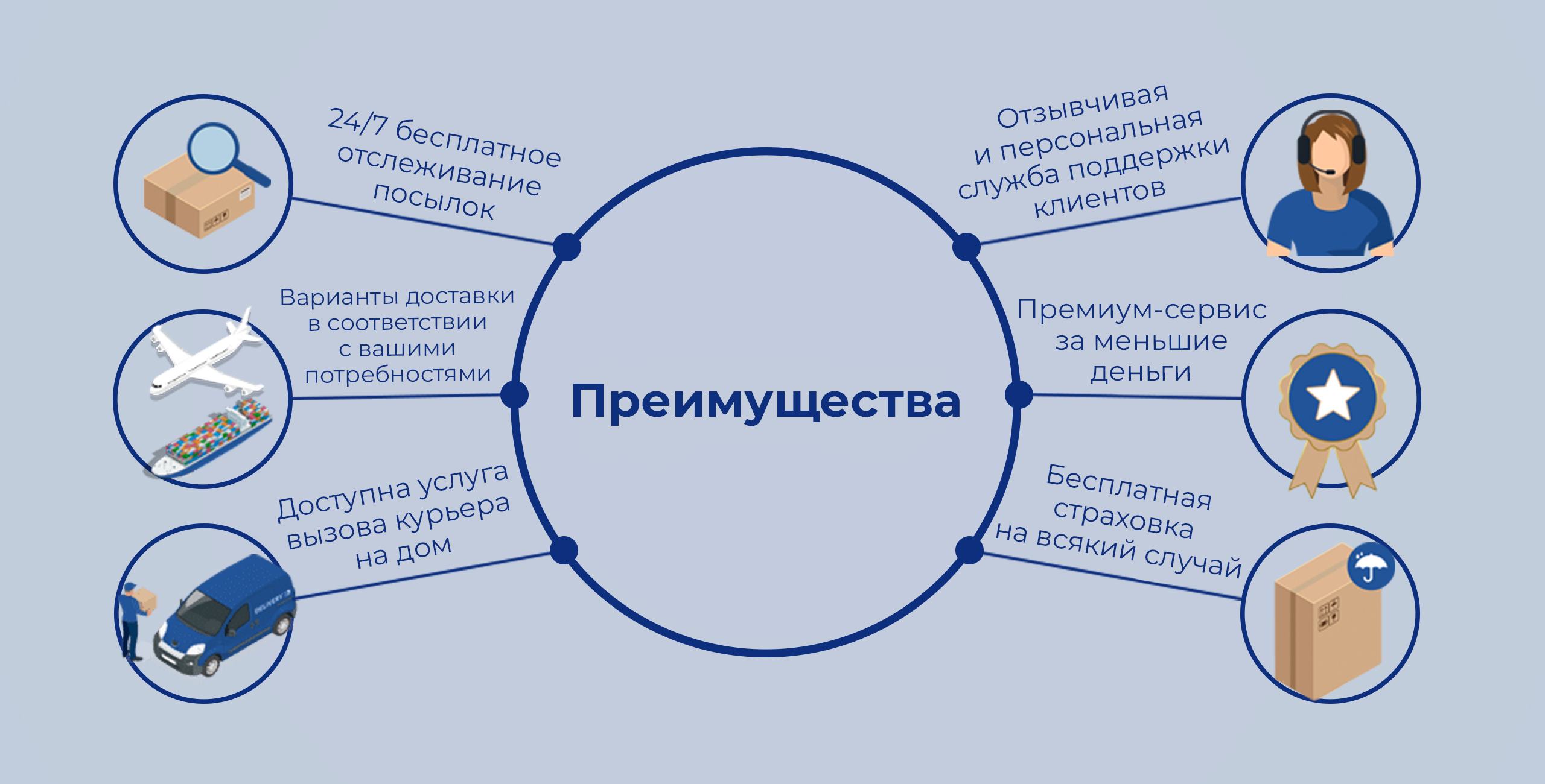 Чтобы воспользоваться услугами курьера для доставки ответ. Преимущества доставки. Преимущества сервиса доставки. Преимущества доставки кратко. В чем преимущество доставки по звонку.